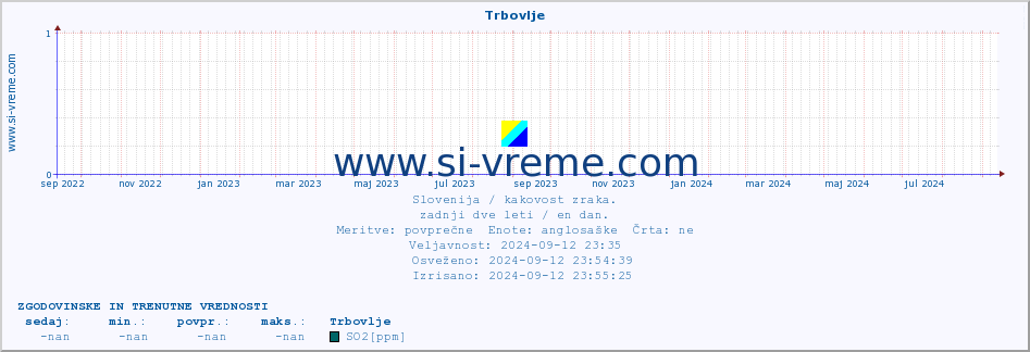 POVPREČJE :: Trbovlje :: SO2 | CO | O3 | NO2 :: zadnji dve leti / en dan.