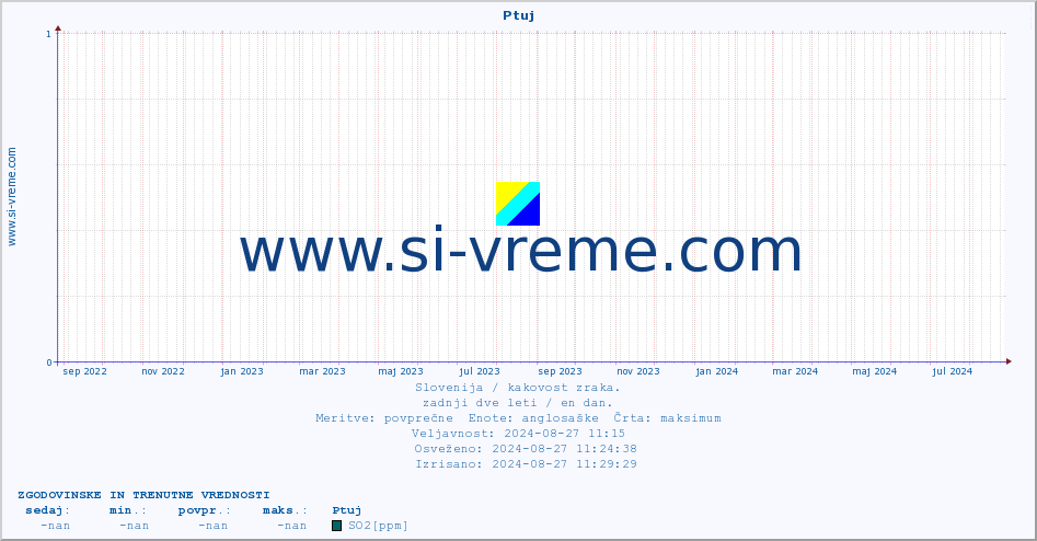POVPREČJE :: Ptuj :: SO2 | CO | O3 | NO2 :: zadnji dve leti / en dan.