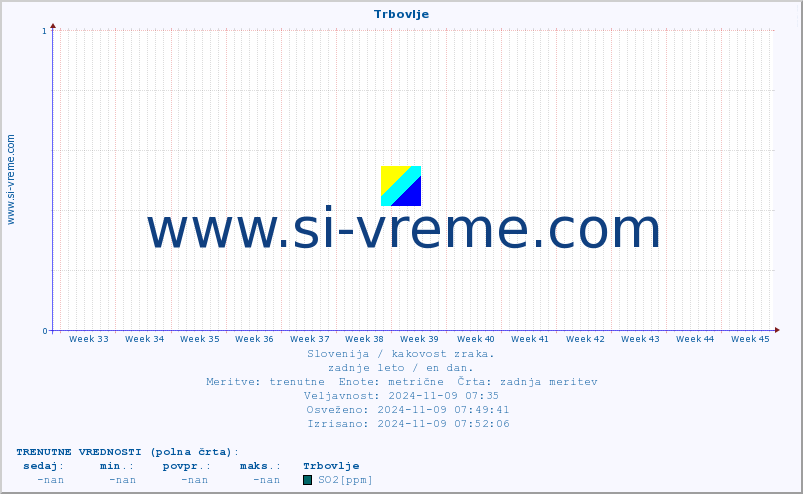 POVPREČJE :: Trbovlje :: SO2 | CO | O3 | NO2 :: zadnje leto / en dan.