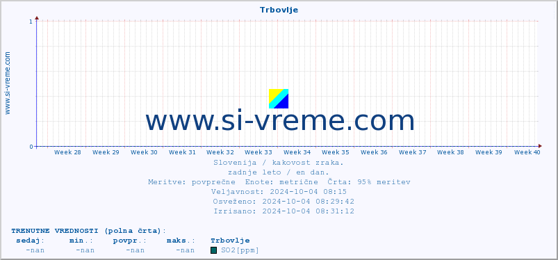 POVPREČJE :: Trbovlje :: SO2 | CO | O3 | NO2 :: zadnje leto / en dan.