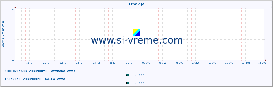 POVPREČJE :: Trbovlje :: SO2 | CO | O3 | NO2 :: zadnji mesec / 2 uri.