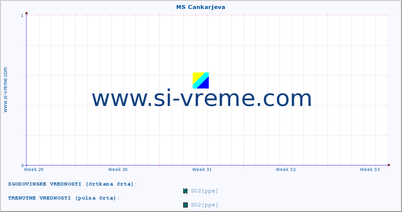 POVPREČJE :: MS Cankarjeva :: SO2 | CO | O3 | NO2 :: zadnji mesec / 2 uri.