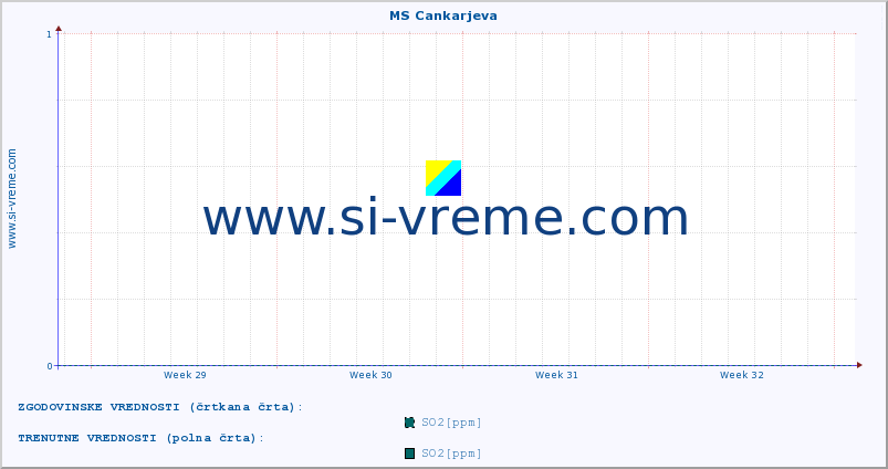 POVPREČJE :: MS Cankarjeva :: SO2 | CO | O3 | NO2 :: zadnji mesec / 2 uri.