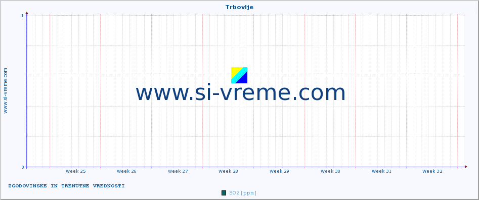 POVPREČJE :: Trbovlje :: SO2 | CO | O3 | NO2 :: zadnja dva meseca / 2 uri.