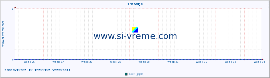 POVPREČJE :: Trbovlje :: SO2 | CO | O3 | NO2 :: zadnja dva meseca / 2 uri.