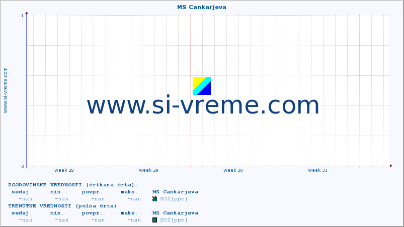 POVPREČJE :: MS Cankarjeva :: SO2 | CO | O3 | NO2 :: zadnji mesec / 2 uri.