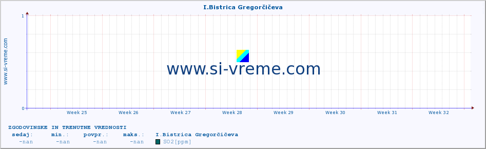 POVPREČJE :: I.Bistrica Gregorčičeva :: SO2 | CO | O3 | NO2 :: zadnja dva meseca / 2 uri.