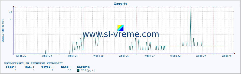 POVPREČJE :: Zagorje :: SO2 | CO | O3 | NO2 :: zadnja dva meseca / 2 uri.