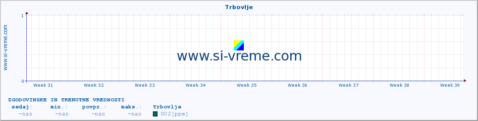 POVPREČJE :: Trbovlje :: SO2 | CO | O3 | NO2 :: zadnja dva meseca / 2 uri.