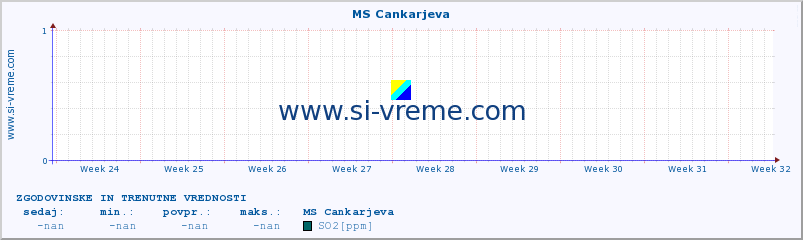 POVPREČJE :: MS Cankarjeva :: SO2 | CO | O3 | NO2 :: zadnja dva meseca / 2 uri.