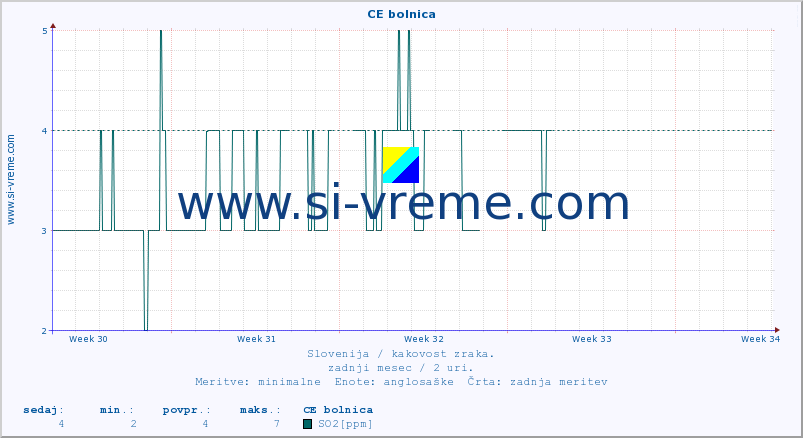 POVPREČJE :: CE bolnica :: SO2 | CO | O3 | NO2 :: zadnji mesec / 2 uri.