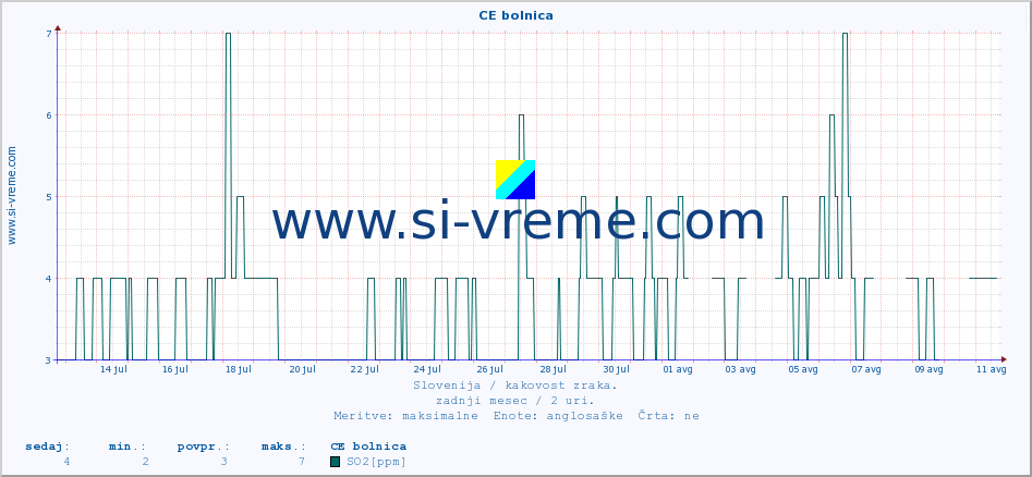 POVPREČJE :: CE bolnica :: SO2 | CO | O3 | NO2 :: zadnji mesec / 2 uri.