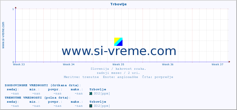 POVPREČJE :: Trbovlje :: SO2 | CO | O3 | NO2 :: zadnji mesec / 2 uri.