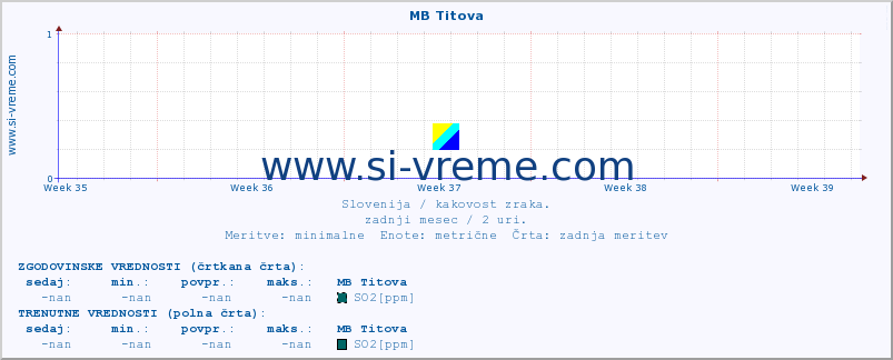 POVPREČJE :: MB Titova :: SO2 | CO | O3 | NO2 :: zadnji mesec / 2 uri.