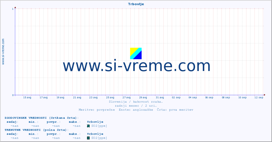 POVPREČJE :: Trbovlje :: SO2 | CO | O3 | NO2 :: zadnji mesec / 2 uri.