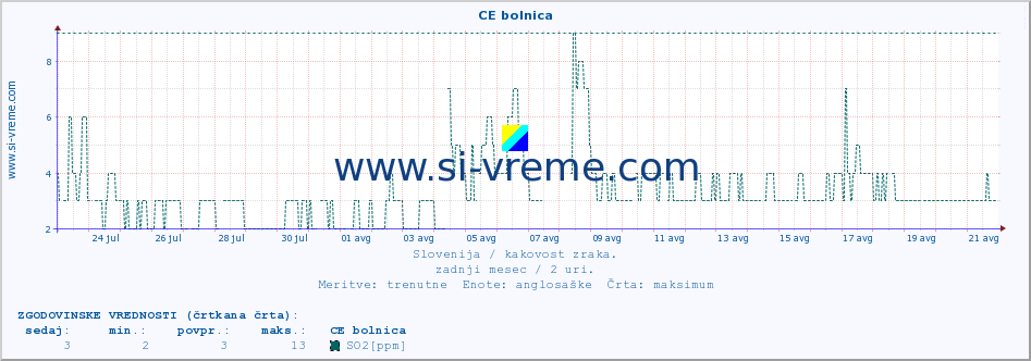 POVPREČJE :: CE bolnica :: SO2 | CO | O3 | NO2 :: zadnji mesec / 2 uri.