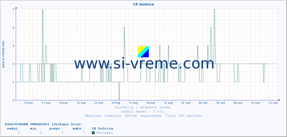 POVPREČJE :: CE bolnica :: SO2 | CO | O3 | NO2 :: zadnji mesec / 2 uri.
