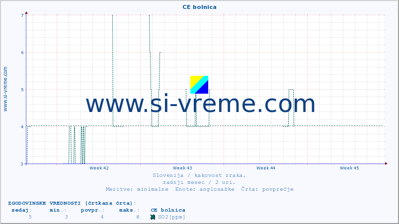 POVPREČJE :: CE bolnica :: SO2 | CO | O3 | NO2 :: zadnji mesec / 2 uri.