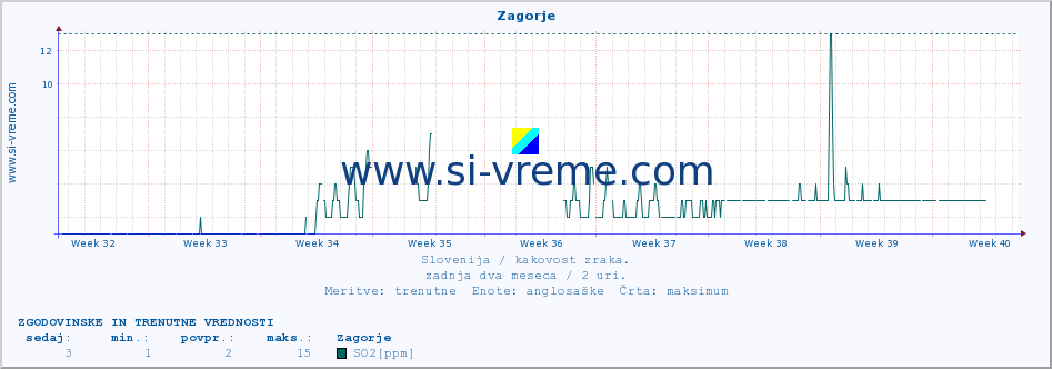 POVPREČJE :: Zagorje :: SO2 | CO | O3 | NO2 :: zadnja dva meseca / 2 uri.