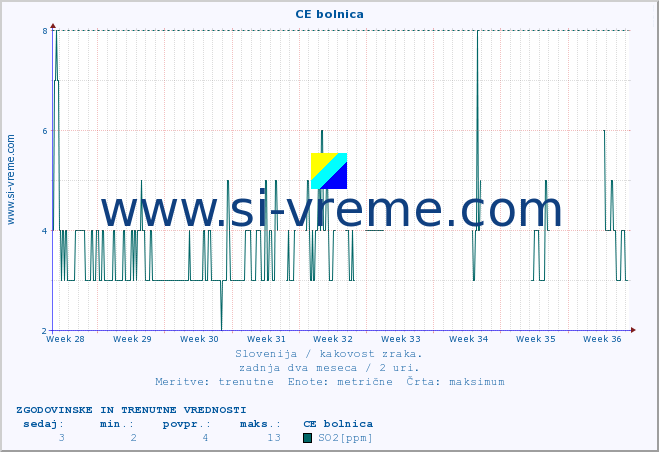 POVPREČJE :: CE bolnica :: SO2 | CO | O3 | NO2 :: zadnja dva meseca / 2 uri.