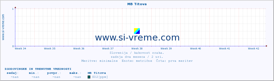 POVPREČJE :: MB Titova :: SO2 | CO | O3 | NO2 :: zadnja dva meseca / 2 uri.