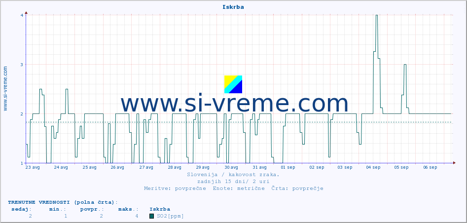 POVPREČJE :: Iskrba :: SO2 | CO | O3 | NO2 :: zadnji mesec / 2 uri.