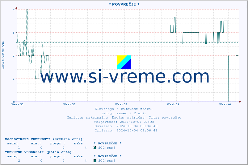 POVPREČJE :: * POVPREČJE * :: SO2 | CO | O3 | NO2 :: zadnji mesec / 2 uri.