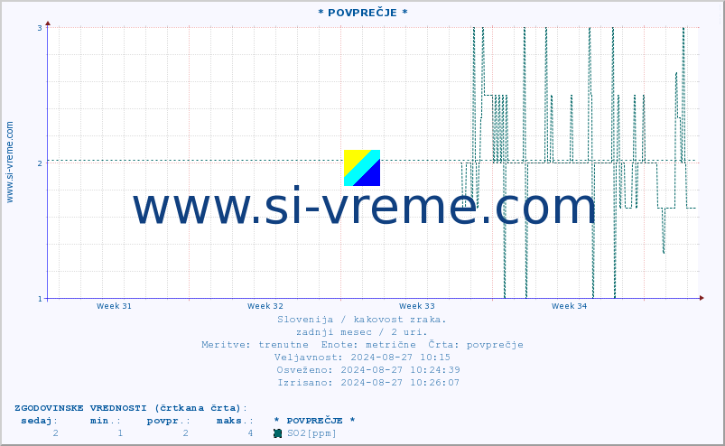 POVPREČJE :: * POVPREČJE * :: SO2 | CO | O3 | NO2 :: zadnji mesec / 2 uri.