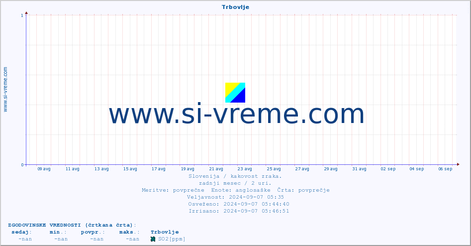 POVPREČJE :: Trbovlje :: SO2 | CO | O3 | NO2 :: zadnji mesec / 2 uri.