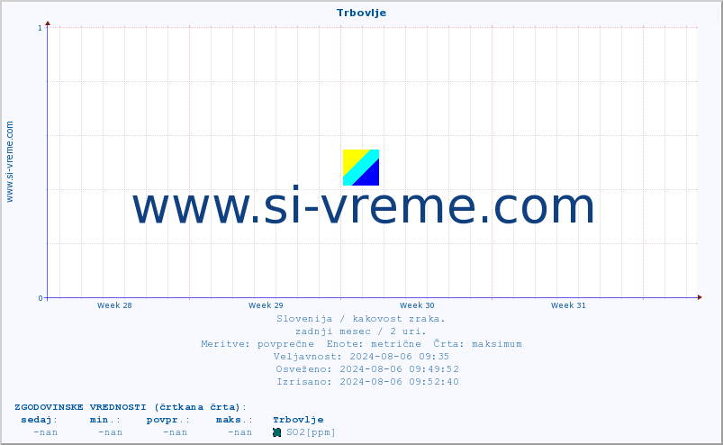 POVPREČJE :: Trbovlje :: SO2 | CO | O3 | NO2 :: zadnji mesec / 2 uri.