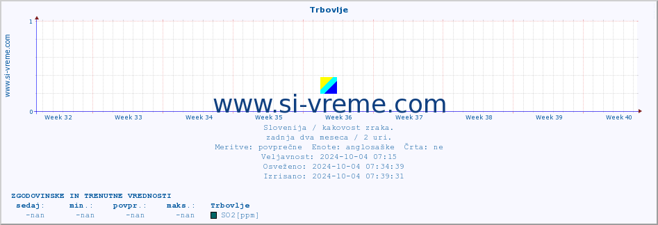 POVPREČJE :: Trbovlje :: SO2 | CO | O3 | NO2 :: zadnja dva meseca / 2 uri.