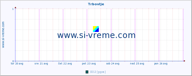 POVPREČJE :: Trbovlje :: SO2 | CO | O3 | NO2 :: zadnji teden / 30 minut.