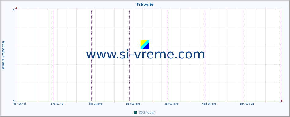 POVPREČJE :: Trbovlje :: SO2 | CO | O3 | NO2 :: zadnji teden / 30 minut.