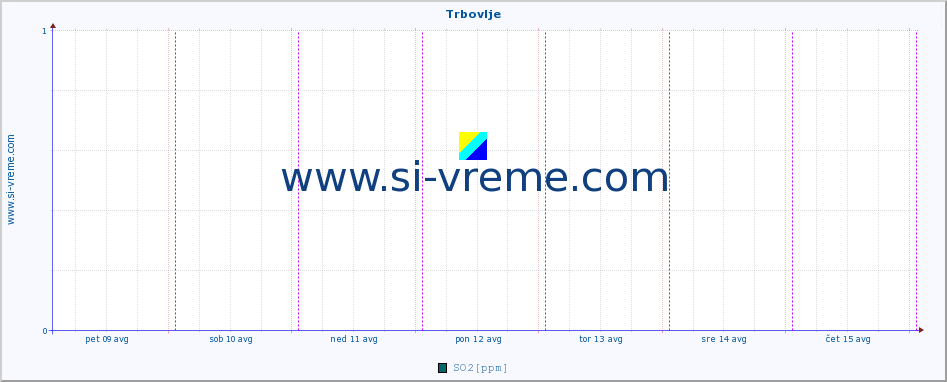 POVPREČJE :: Trbovlje :: SO2 | CO | O3 | NO2 :: zadnji teden / 30 minut.