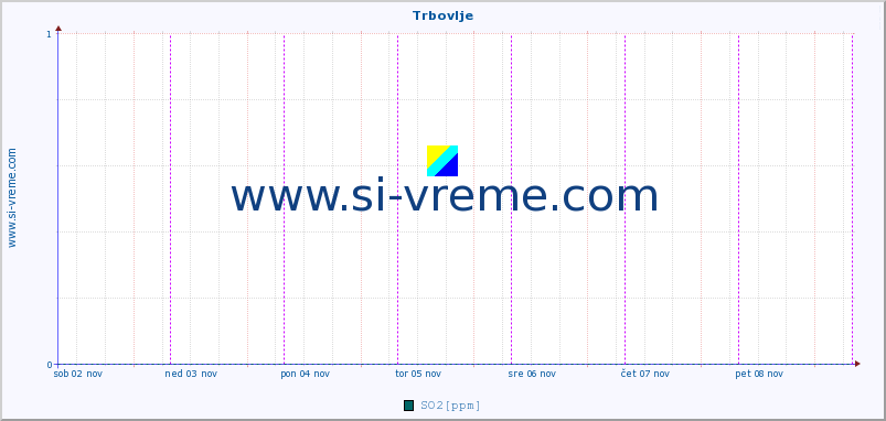 POVPREČJE :: Trbovlje :: SO2 | CO | O3 | NO2 :: zadnji teden / 30 minut.