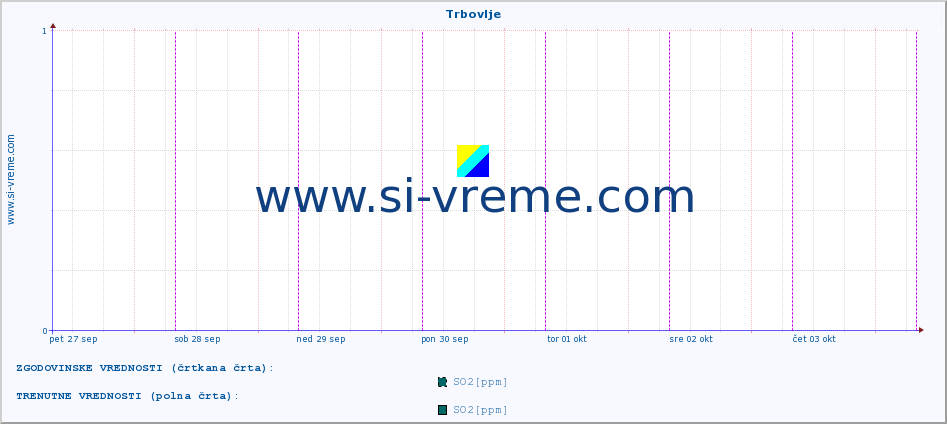 POVPREČJE :: Trbovlje :: SO2 | CO | O3 | NO2 :: zadnji teden / 30 minut.