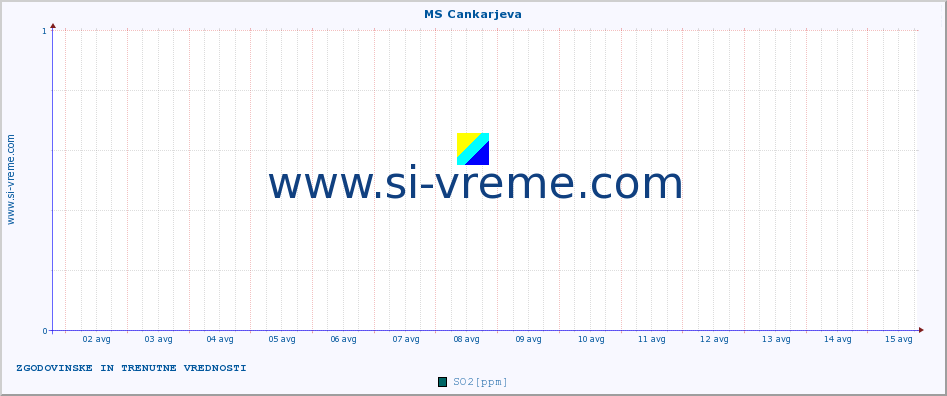 POVPREČJE :: MS Cankarjeva :: SO2 | CO | O3 | NO2 :: zadnja dva tedna / 30 minut.