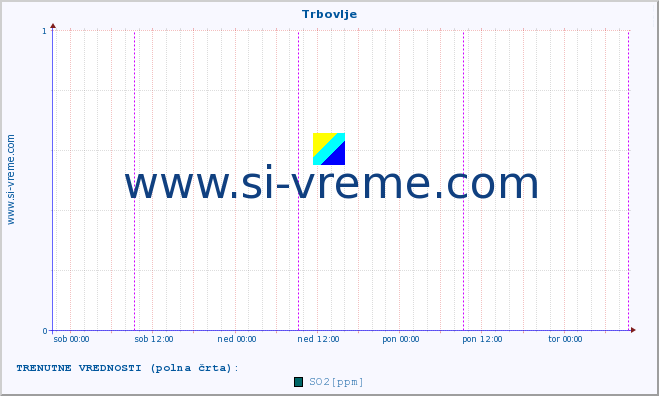 POVPREČJE :: Trbovlje :: SO2 | CO | O3 | NO2 :: zadnji teden / 30 minut.