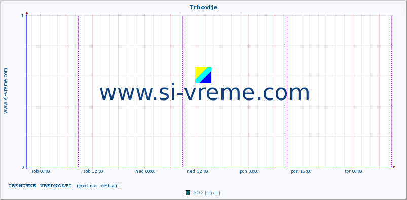 POVPREČJE :: Trbovlje :: SO2 | CO | O3 | NO2 :: zadnji teden / 30 minut.