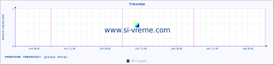 POVPREČJE :: Trbovlje :: SO2 | CO | O3 | NO2 :: zadnji teden / 30 minut.