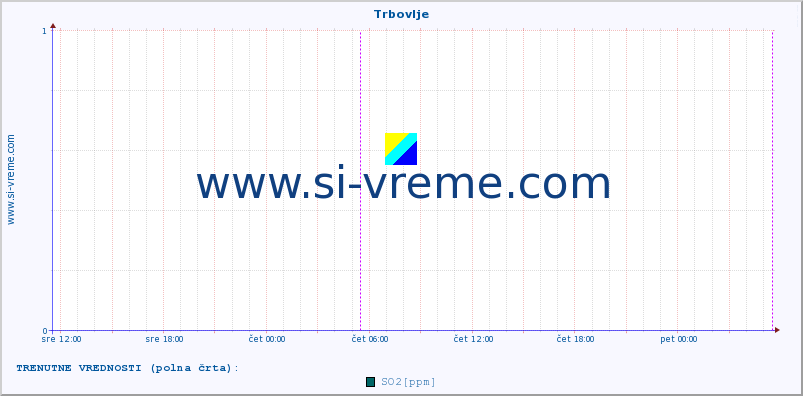 POVPREČJE :: Trbovlje :: SO2 | CO | O3 | NO2 :: zadnji teden / 30 minut.