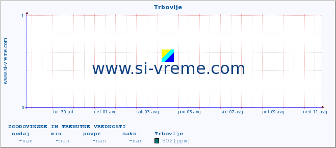 POVPREČJE :: Trbovlje :: SO2 | CO | O3 | NO2 :: zadnja dva tedna / 30 minut.