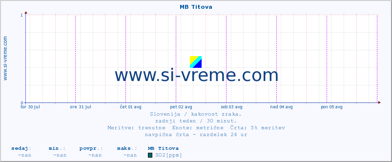 POVPREČJE :: MB Titova :: SO2 | CO | O3 | NO2 :: zadnji teden / 30 minut.