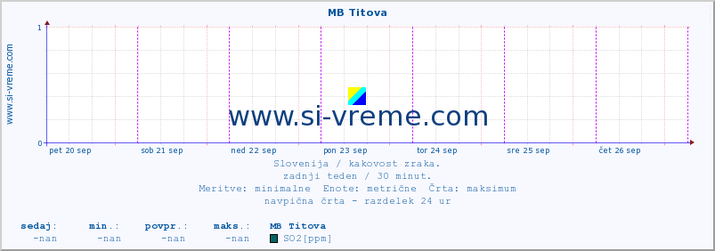 POVPREČJE :: MB Titova :: SO2 | CO | O3 | NO2 :: zadnji teden / 30 minut.