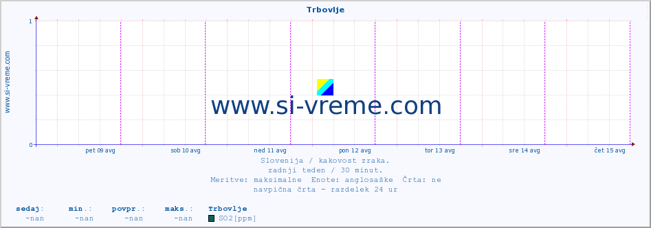 POVPREČJE :: Trbovlje :: SO2 | CO | O3 | NO2 :: zadnji teden / 30 minut.