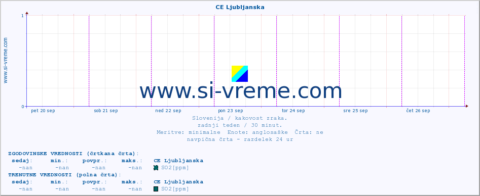 POVPREČJE :: CE Ljubljanska :: SO2 | CO | O3 | NO2 :: zadnji teden / 30 minut.