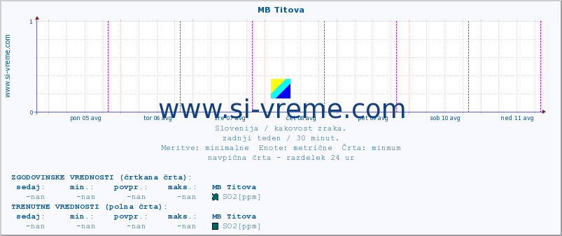 POVPREČJE :: MB Titova :: SO2 | CO | O3 | NO2 :: zadnji teden / 30 minut.