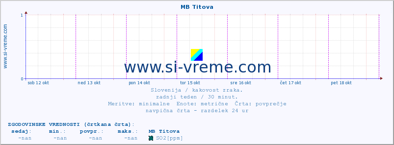 POVPREČJE :: MB Titova :: SO2 | CO | O3 | NO2 :: zadnji teden / 30 minut.