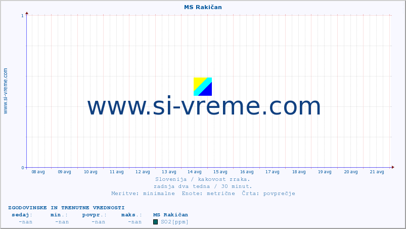 POVPREČJE :: MS Rakičan :: SO2 | CO | O3 | NO2 :: zadnja dva tedna / 30 minut.