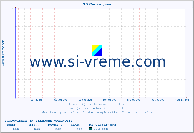 POVPREČJE :: MS Cankarjeva :: SO2 | CO | O3 | NO2 :: zadnja dva tedna / 30 minut.